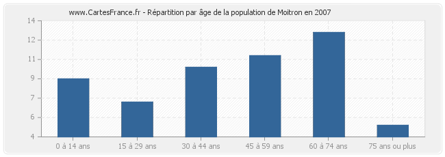 Répartition par âge de la population de Moitron en 2007