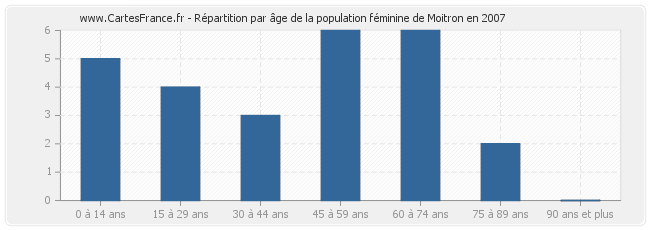 Répartition par âge de la population féminine de Moitron en 2007