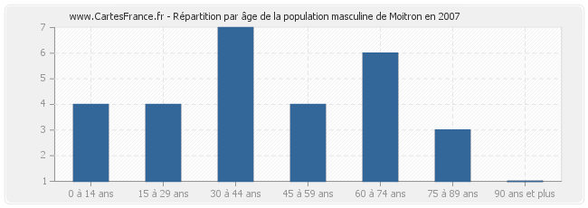 Répartition par âge de la population masculine de Moitron en 2007