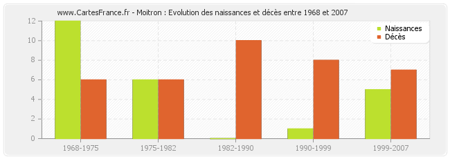 Moitron : Evolution des naissances et décès entre 1968 et 2007