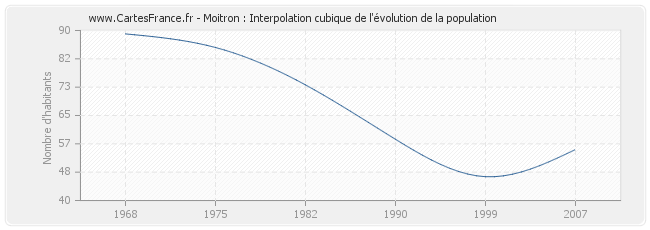 Moitron : Interpolation cubique de l'évolution de la population