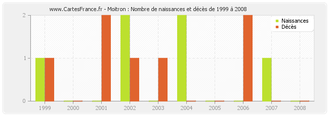 Moitron : Nombre de naissances et décès de 1999 à 2008