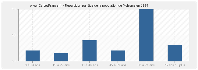 Répartition par âge de la population de Molesme en 1999