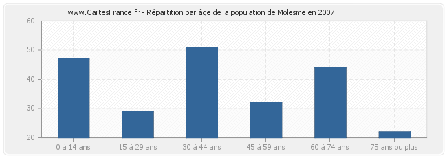 Répartition par âge de la population de Molesme en 2007