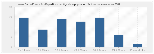 Répartition par âge de la population féminine de Molesme en 2007