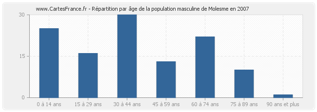 Répartition par âge de la population masculine de Molesme en 2007