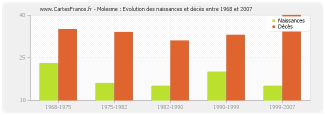 Molesme : Evolution des naissances et décès entre 1968 et 2007
