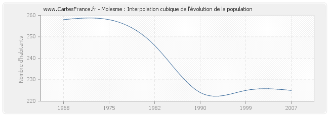 Molesme : Interpolation cubique de l'évolution de la population