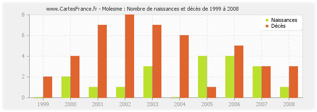 Molesme : Nombre de naissances et décès de 1999 à 2008