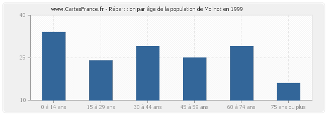 Répartition par âge de la population de Molinot en 1999