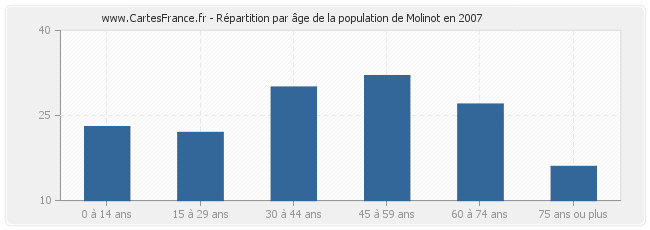 Répartition par âge de la population de Molinot en 2007