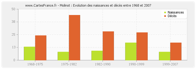 Molinot : Evolution des naissances et décès entre 1968 et 2007