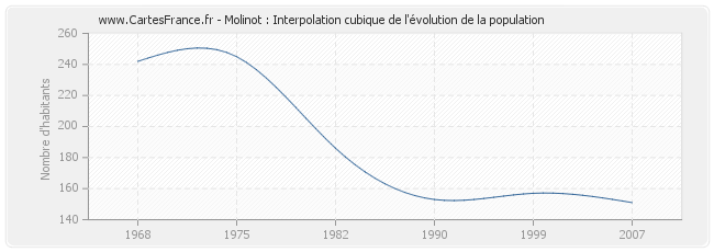 Molinot : Interpolation cubique de l'évolution de la population