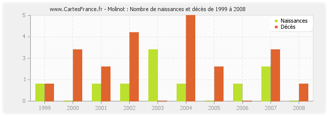 Molinot : Nombre de naissances et décès de 1999 à 2008