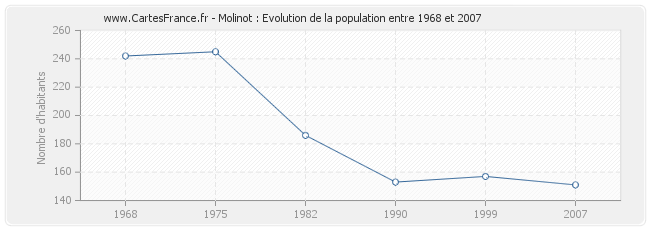 Population Molinot
