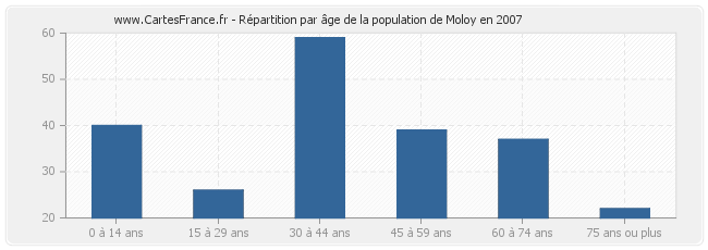 Répartition par âge de la population de Moloy en 2007