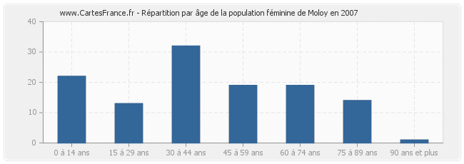 Répartition par âge de la population féminine de Moloy en 2007
