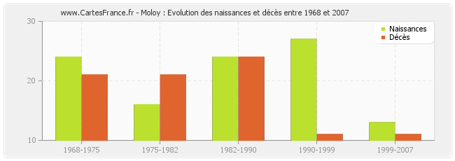 Moloy : Evolution des naissances et décès entre 1968 et 2007