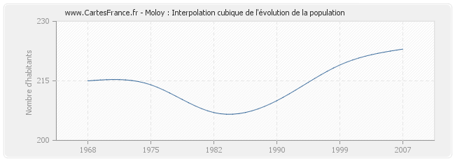 Moloy : Interpolation cubique de l'évolution de la population