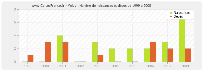 Moloy : Nombre de naissances et décès de 1999 à 2008