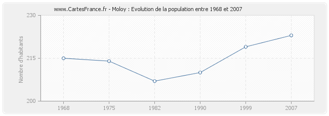Population Moloy