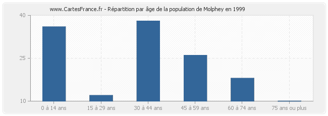 Répartition par âge de la population de Molphey en 1999