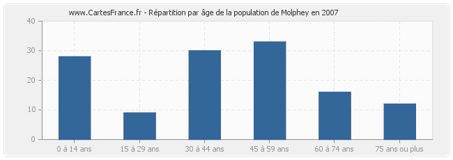 Répartition par âge de la population de Molphey en 2007
