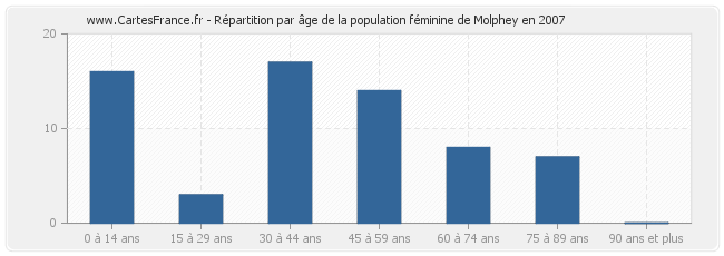 Répartition par âge de la population féminine de Molphey en 2007