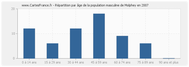 Répartition par âge de la population masculine de Molphey en 2007