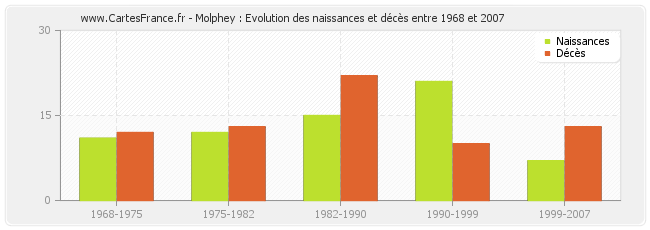 Molphey : Evolution des naissances et décès entre 1968 et 2007