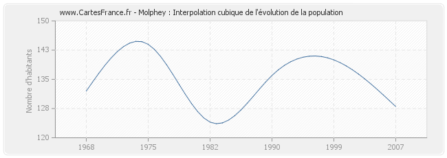 Molphey : Interpolation cubique de l'évolution de la population