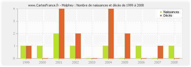 Molphey : Nombre de naissances et décès de 1999 à 2008