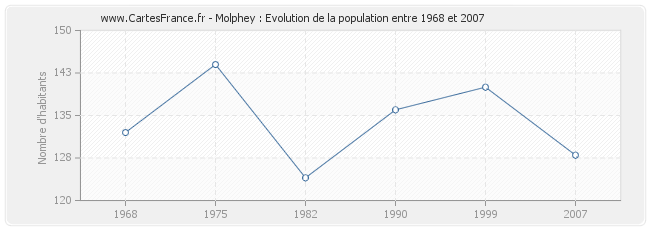 Population Molphey