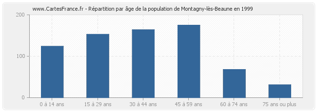 Répartition par âge de la population de Montagny-lès-Beaune en 1999
