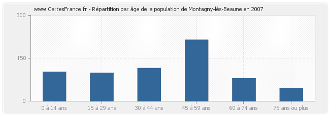 Répartition par âge de la population de Montagny-lès-Beaune en 2007