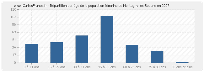 Répartition par âge de la population féminine de Montagny-lès-Beaune en 2007