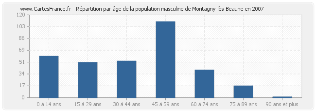 Répartition par âge de la population masculine de Montagny-lès-Beaune en 2007