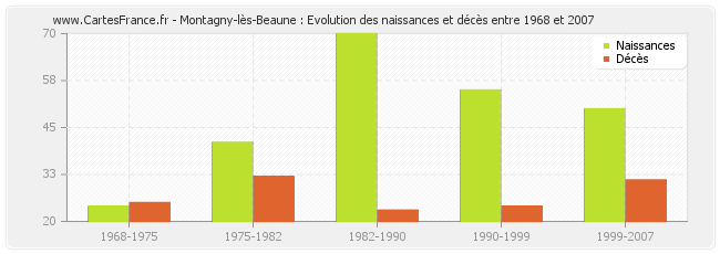 Montagny-lès-Beaune : Evolution des naissances et décès entre 1968 et 2007