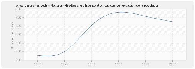 Montagny-lès-Beaune : Interpolation cubique de l'évolution de la population