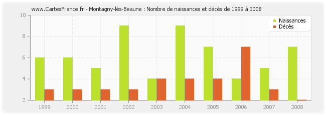 Montagny-lès-Beaune : Nombre de naissances et décès de 1999 à 2008
