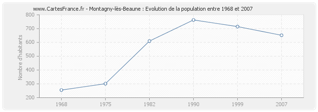 Population Montagny-lès-Beaune