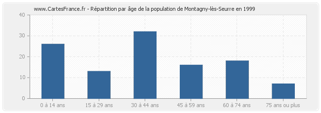 Répartition par âge de la population de Montagny-lès-Seurre en 1999