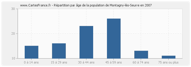 Répartition par âge de la population de Montagny-lès-Seurre en 2007