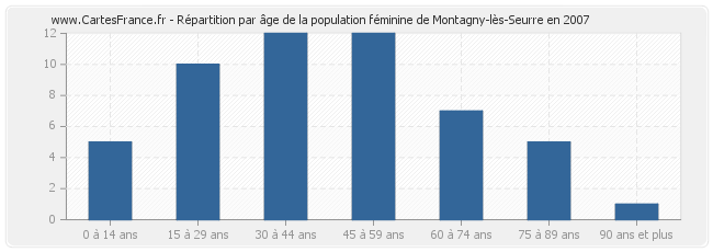 Répartition par âge de la population féminine de Montagny-lès-Seurre en 2007