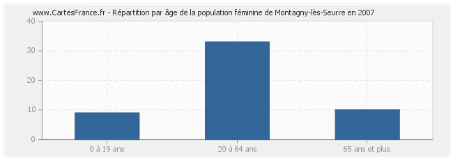 Répartition par âge de la population féminine de Montagny-lès-Seurre en 2007