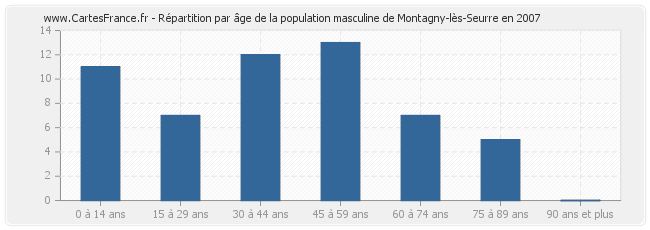 Répartition par âge de la population masculine de Montagny-lès-Seurre en 2007