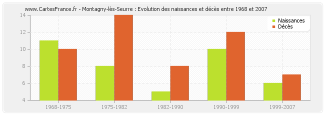 Montagny-lès-Seurre : Evolution des naissances et décès entre 1968 et 2007