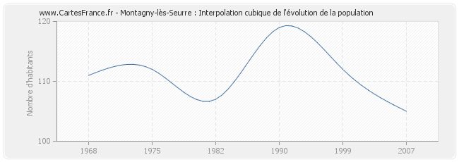 Montagny-lès-Seurre : Interpolation cubique de l'évolution de la population