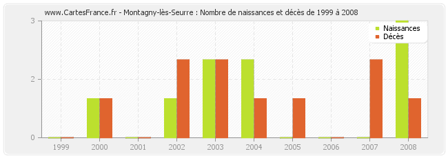 Montagny-lès-Seurre : Nombre de naissances et décès de 1999 à 2008