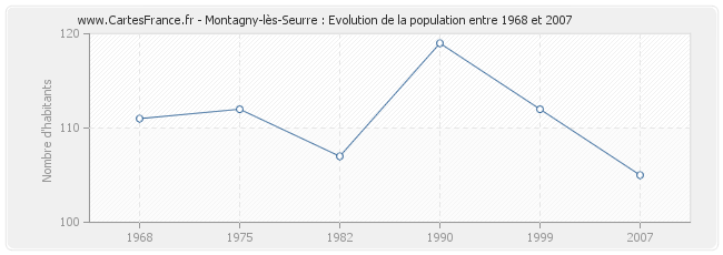 Population Montagny-lès-Seurre